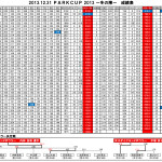 20131231パークカップ2013冬の陣成績